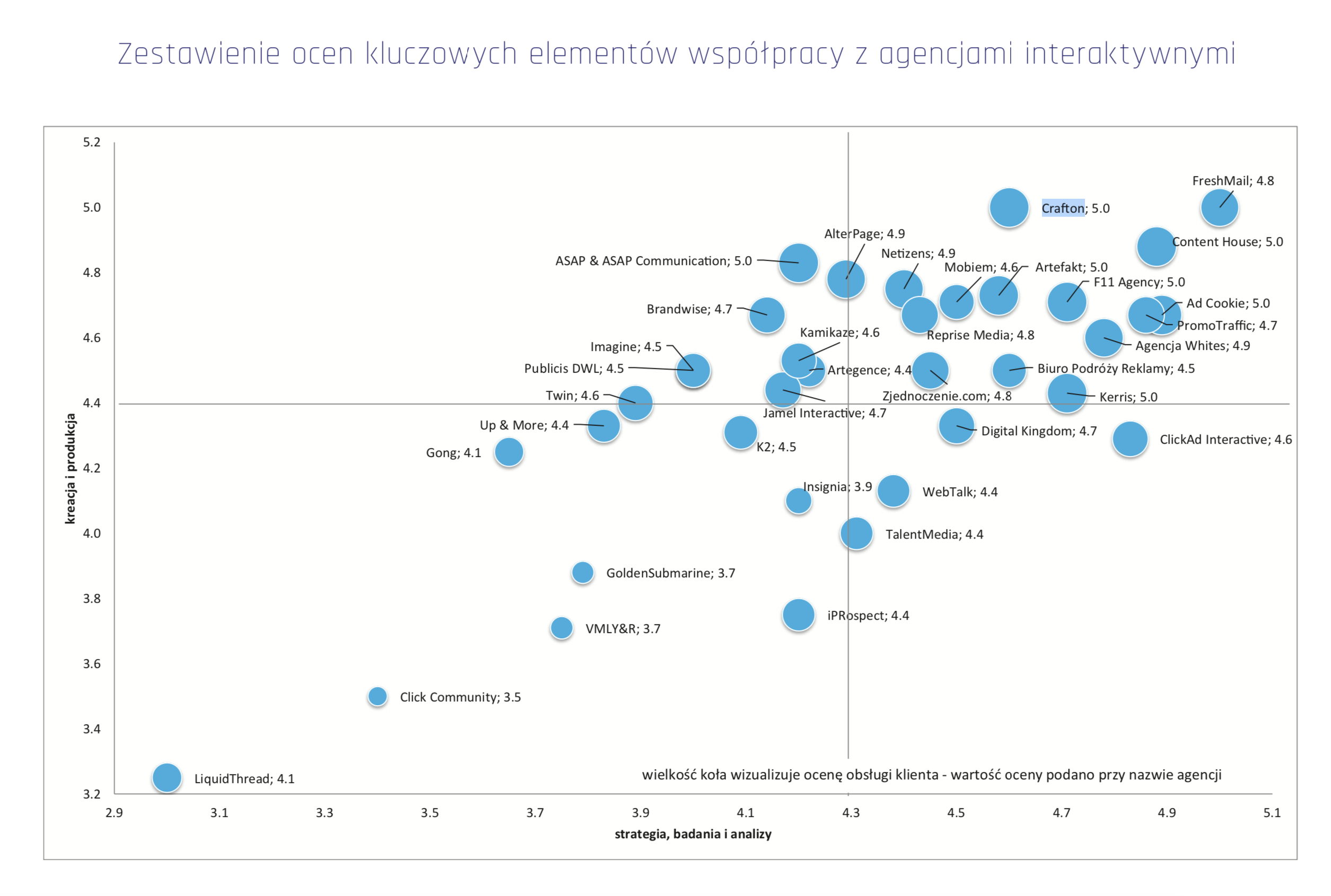Crafton w czołówce rankingu agencji Media & Marketing Polska, ranking agencji interaktywnych
