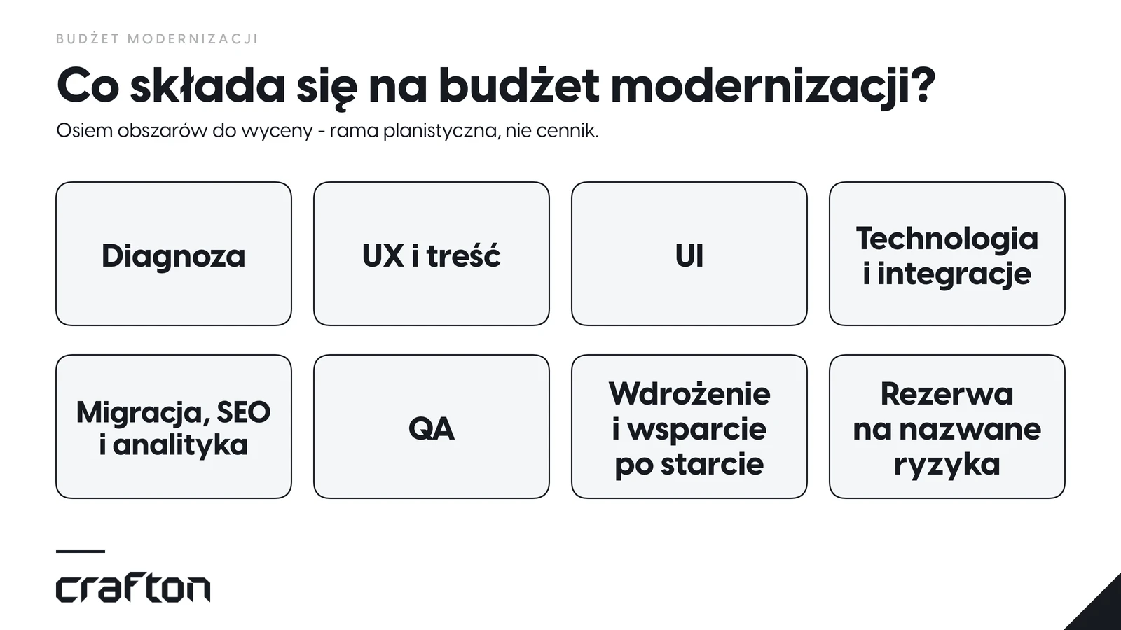 Budżet modernizacji strony: diagnoza; UX i treść; UI; technologia i integracje; migracja, SEO i analityka; QA; wdrożenie i wsparcie; rezerwa ryzyka.