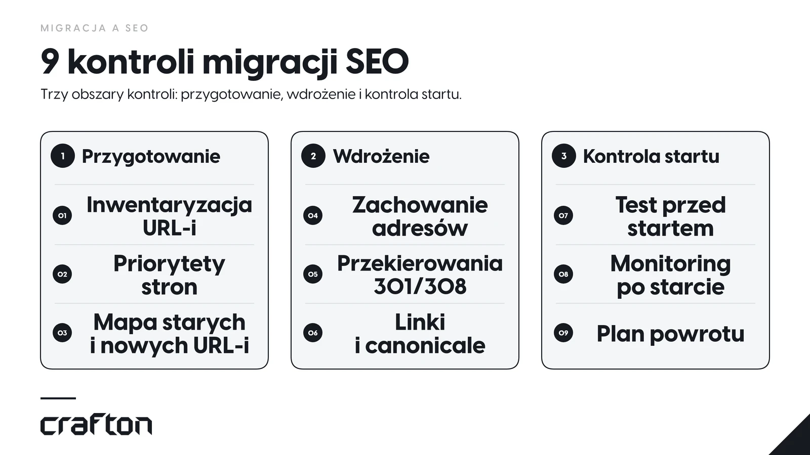 9 kontroli migracji SEO: inwentaryzacja, priorytety, mapa i zachowanie URL-i, 301/308, linki i canonicale, test, monitoring oraz plan powrotu.