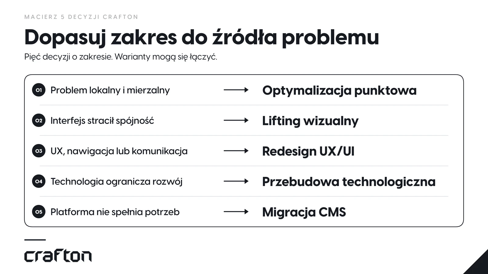 Macierz Crafton łączy pięć rodzajów problemów z optymalizacją, liftingiem, redesignem UX/UI, przebudową technologiczną lub migracją CMS.