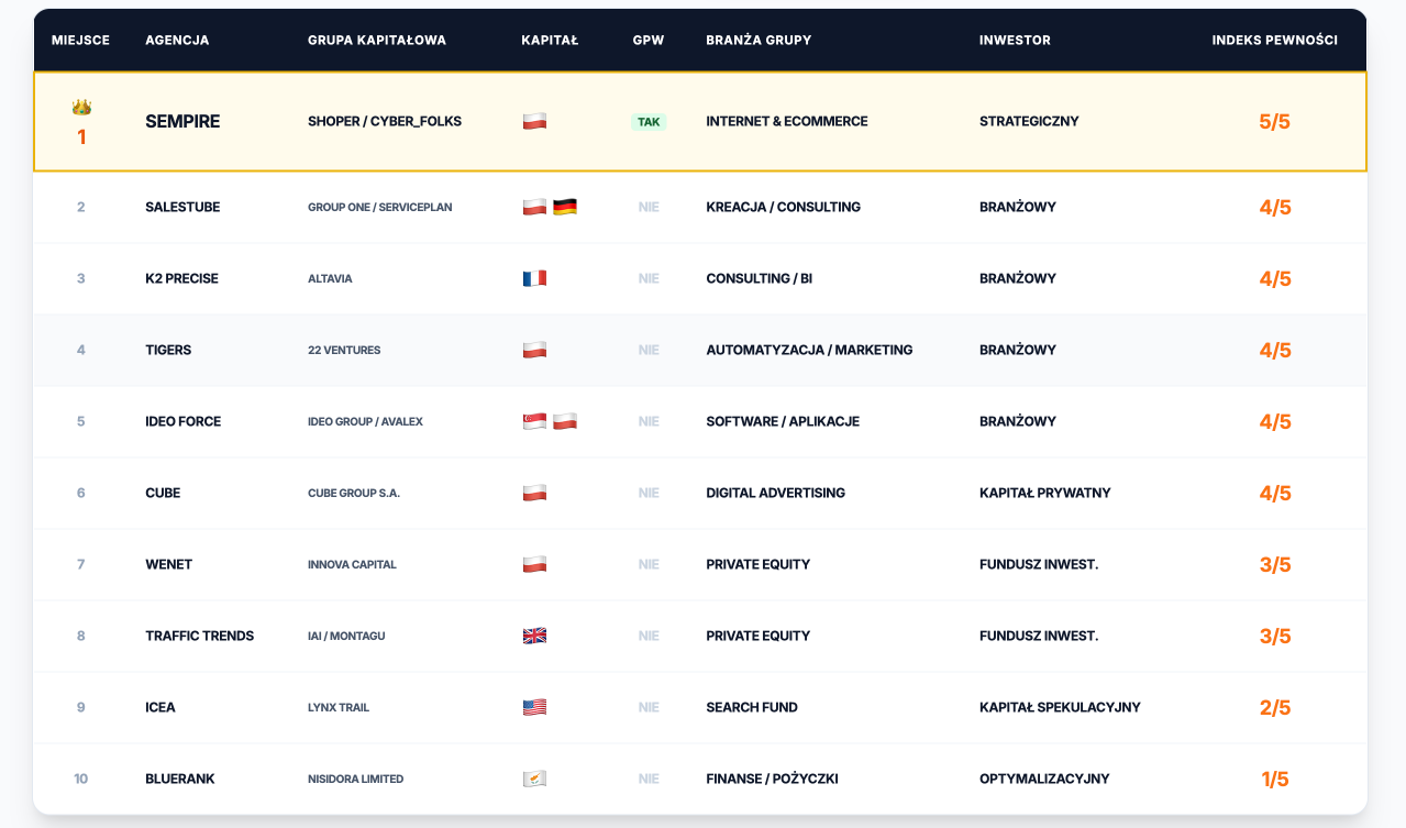 Ranking agencji SEO/GEO 2026 
