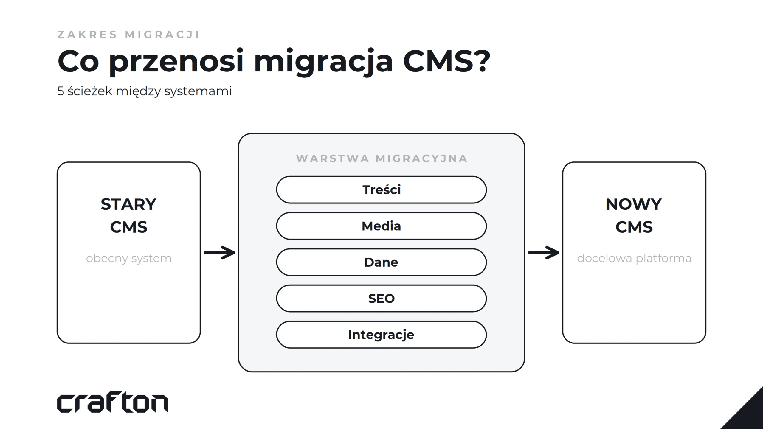 Schemat procesu migracji CMS ze starego do nowego systemu