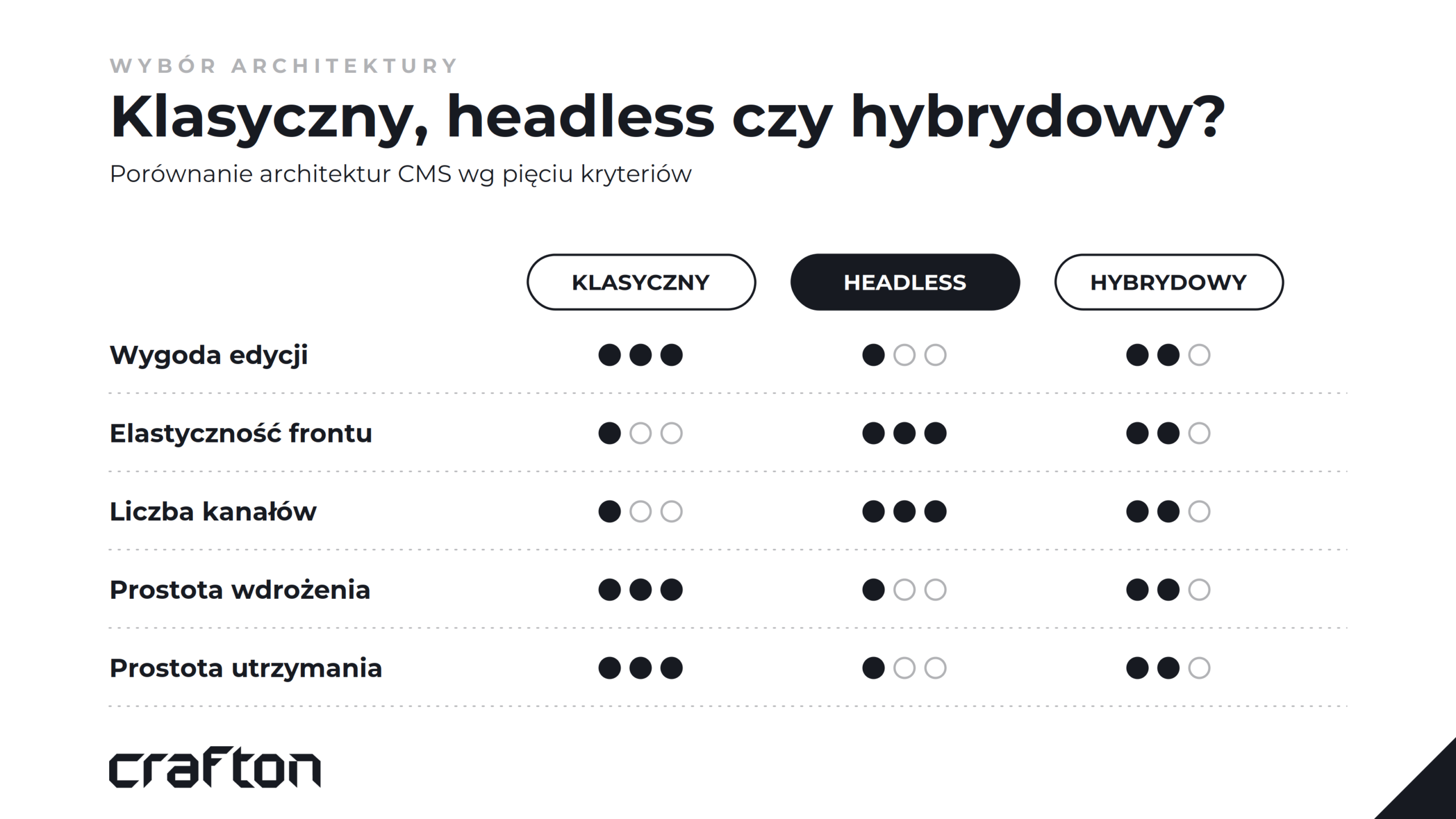 Porównanie klasycznego, headless i hybrydowego CMS