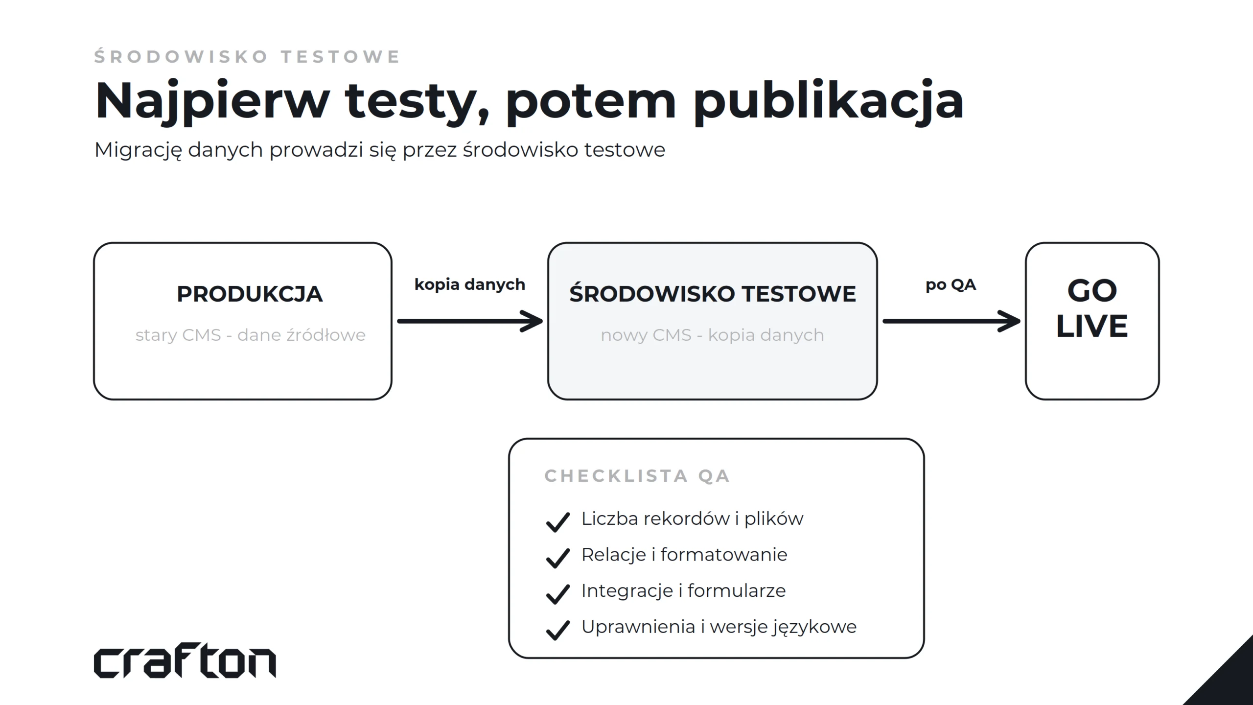 Migracja danych do nowego CMS na środowisku testowym