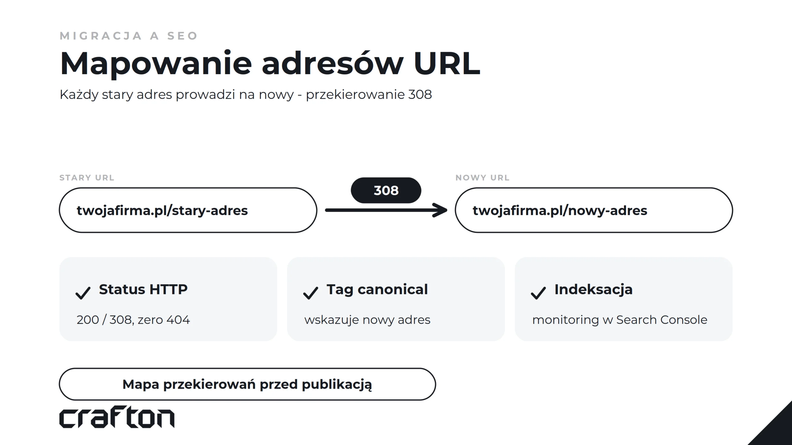 Mapowanie adresów URL i przekierowań podczas migracji CMS