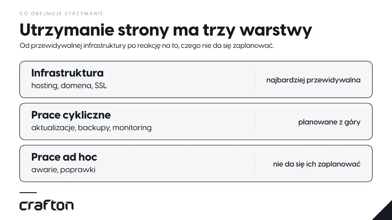 Trzy warstwy utrzymania strony: infrastruktura (hosting, domena, SSL), prace cykliczne (aktualizacje, backupy, monitoring) i prace ad hoc (awarie, poprawki).
