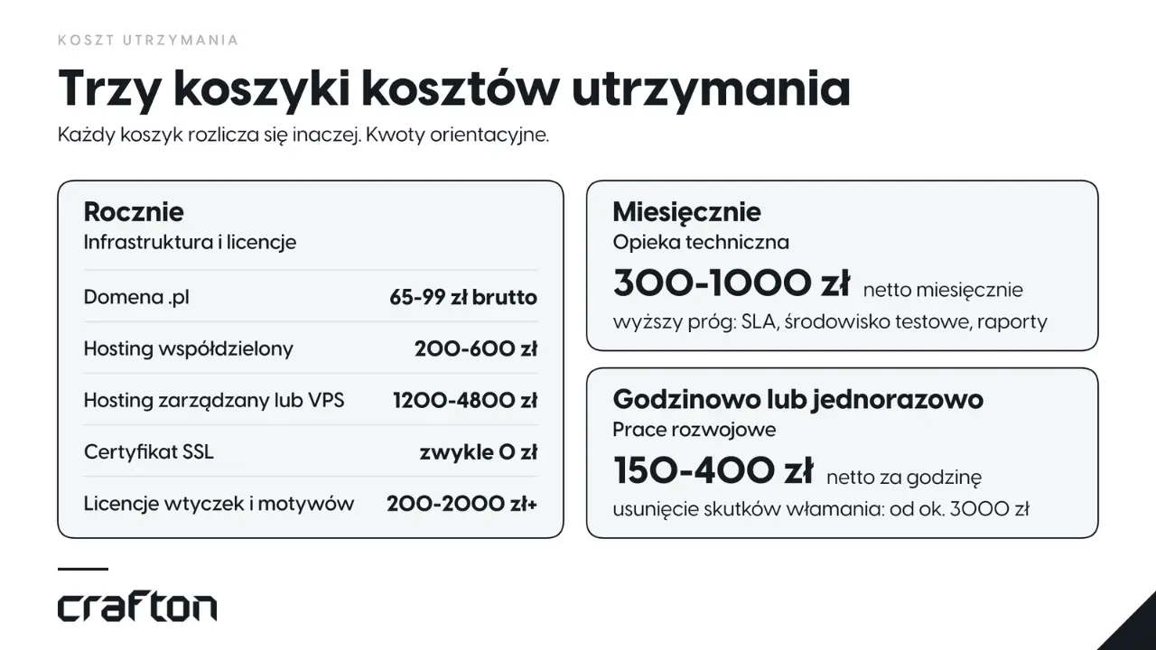 Bez utrzymania strona psuje się po cichu: wtyczki, Core Web Vitals, błędy 404, formularz, certyfikat SSL. Wychodzi to przy kampanii, audycie albo pytaniu o formularz.