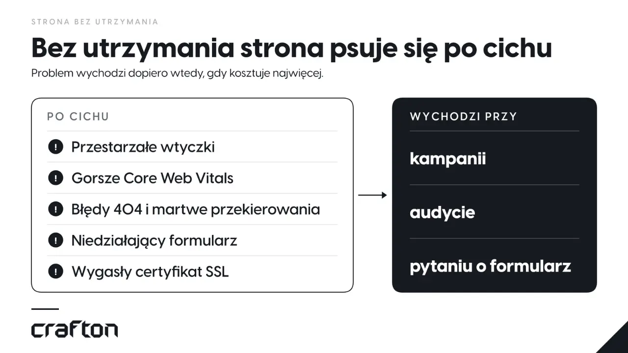 Bez utrzymania strona psuje się po cichu: wtyczki, Core Web Vitals, błędy 404, formularz, certyfikat SSL. Wychodzi to przy kampanii, audycie albo pytaniu o formularz.