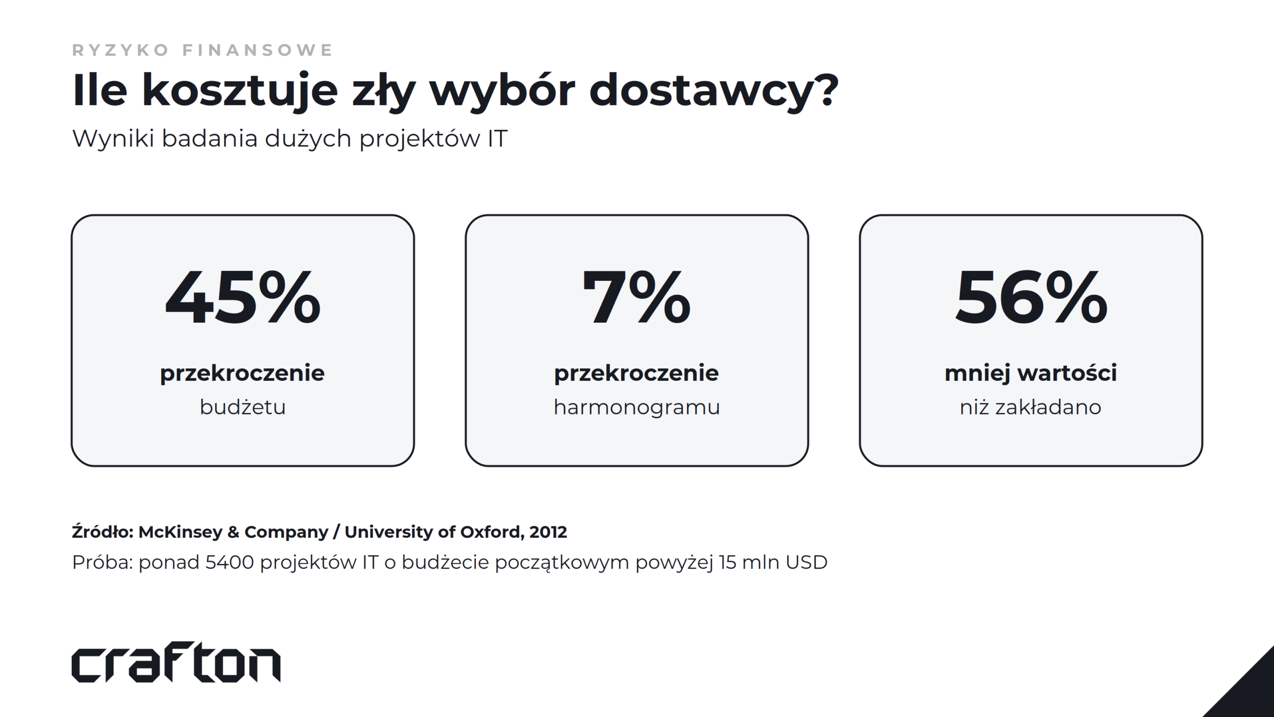 Duże projekty IT przekraczają budżet średnio o 45%, harmonogram o 7% i dostarczają o 56% mniej wartości niż zakładano