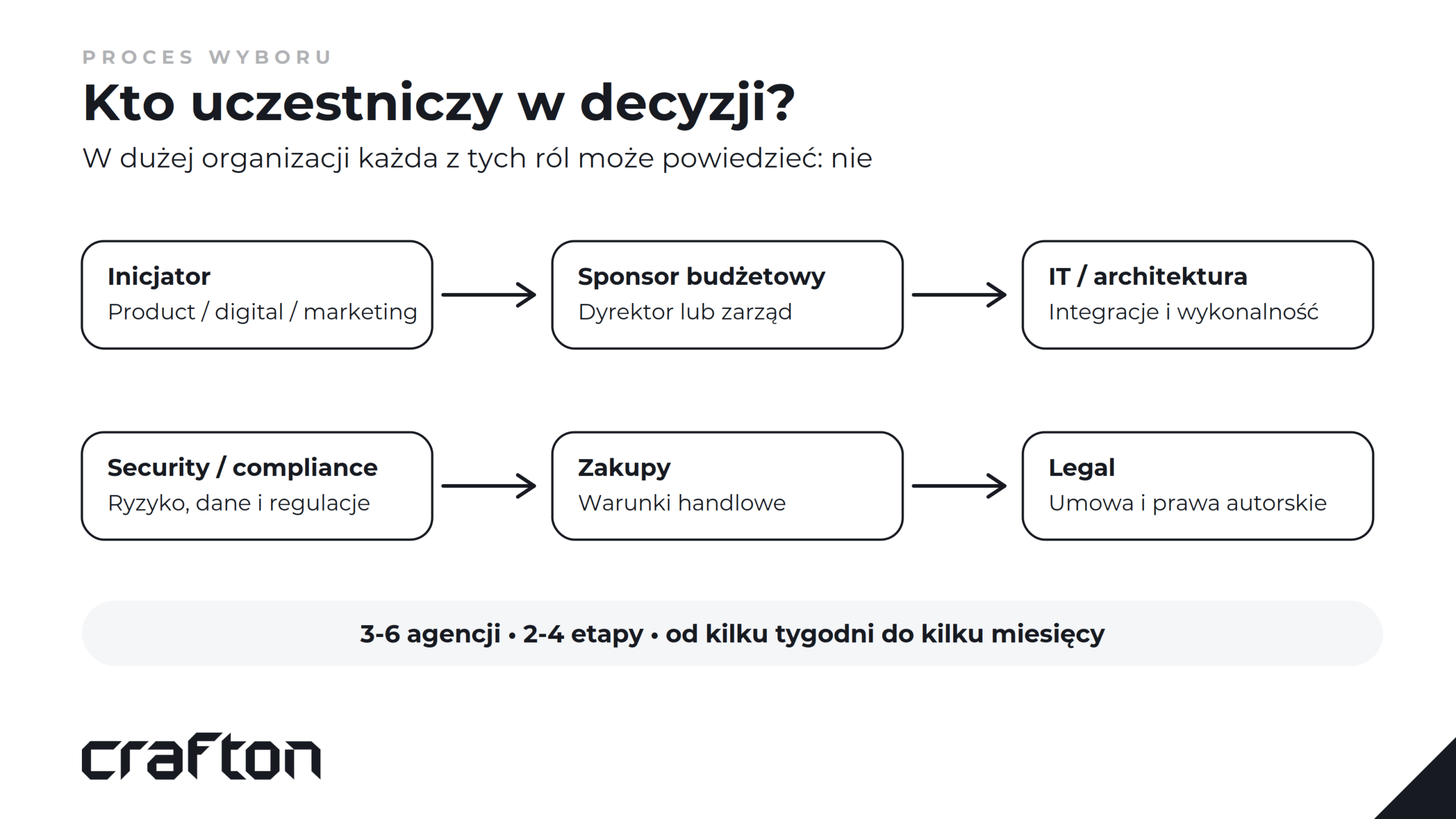 Role uczestniczące w wyborze agencji UX/UI: inicjator, sponsor budżetowy, IT, security i compliance, zakupy oraz dział prawny