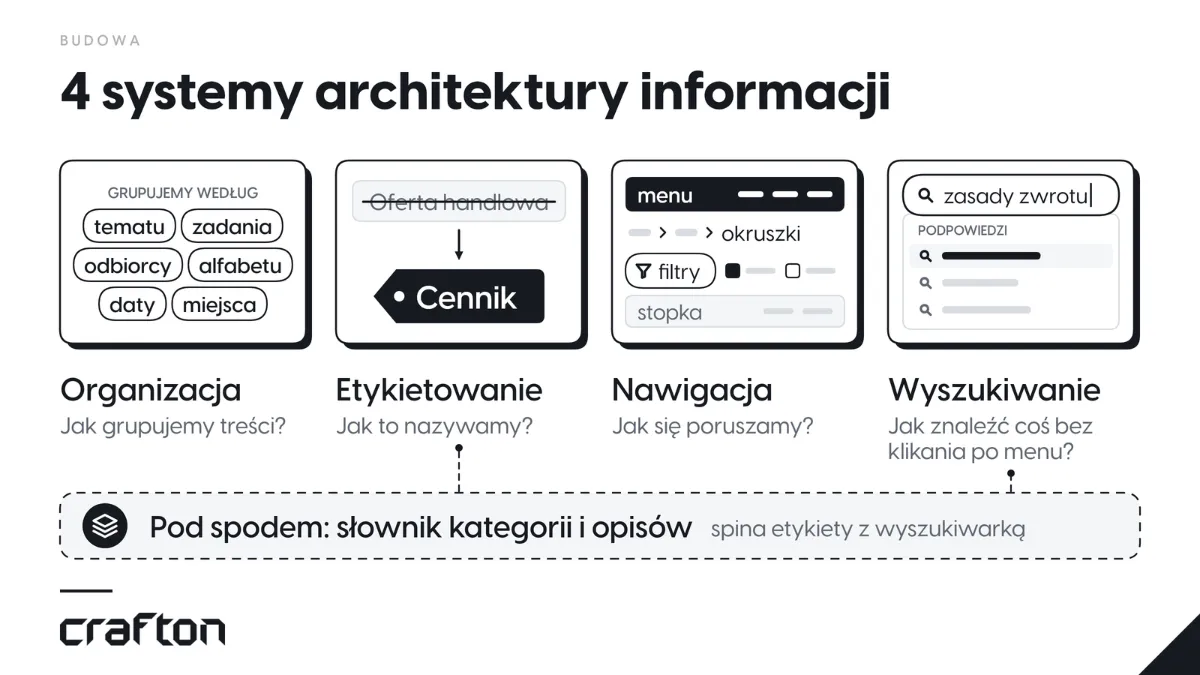 4 systemy architektury informacji na wycinkach strony: organizacja (grupowanie według tematu, zadania, odbiorcy, alfabetu, daty albo miejsca), etykietowanie („Cennik” zamiast „Oferta handlowa”), nawigacja (menu, okruszki, filtry, stopka) i wyszukiwanie z podpowiedziami
