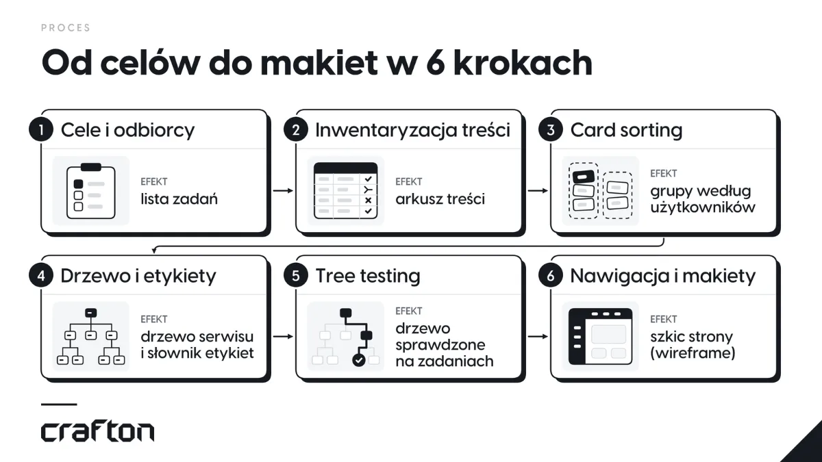 6 kroków projektowania architektury informacji od celów do makiet i efekt każdego z nich: lista zadań, arkusz treści, grupy z card sortingu, drzewo serwisu i słownik etykiet, drzewo sprawdzone w tree testingu oraz szkic strony (wireframe)