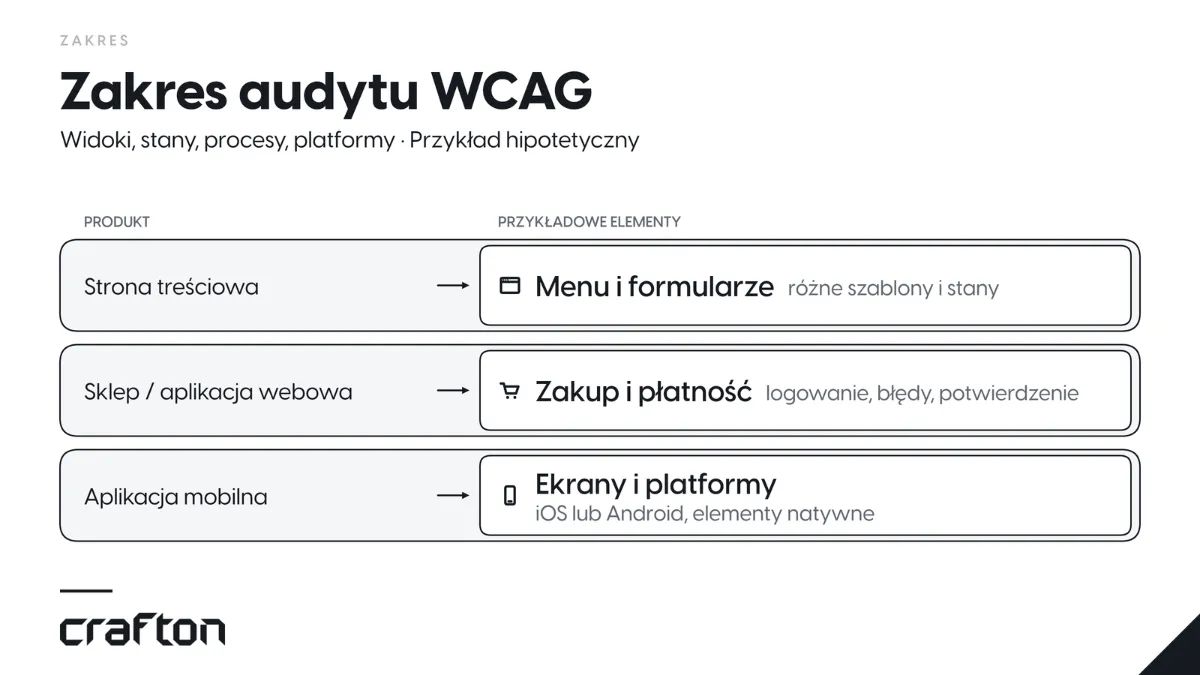 Przykładowy zakres badania strony, sklepu i aplikacji mobilnej: menu, formularze, zakup, ekrany, stany i platformy.