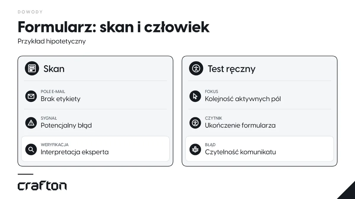 Skan wskazuje brak etykiety pola e-mail. Test ręczny sprawdza fokus, ukończenie formularza z czytnikiem i komunikat błędu. Przykład.