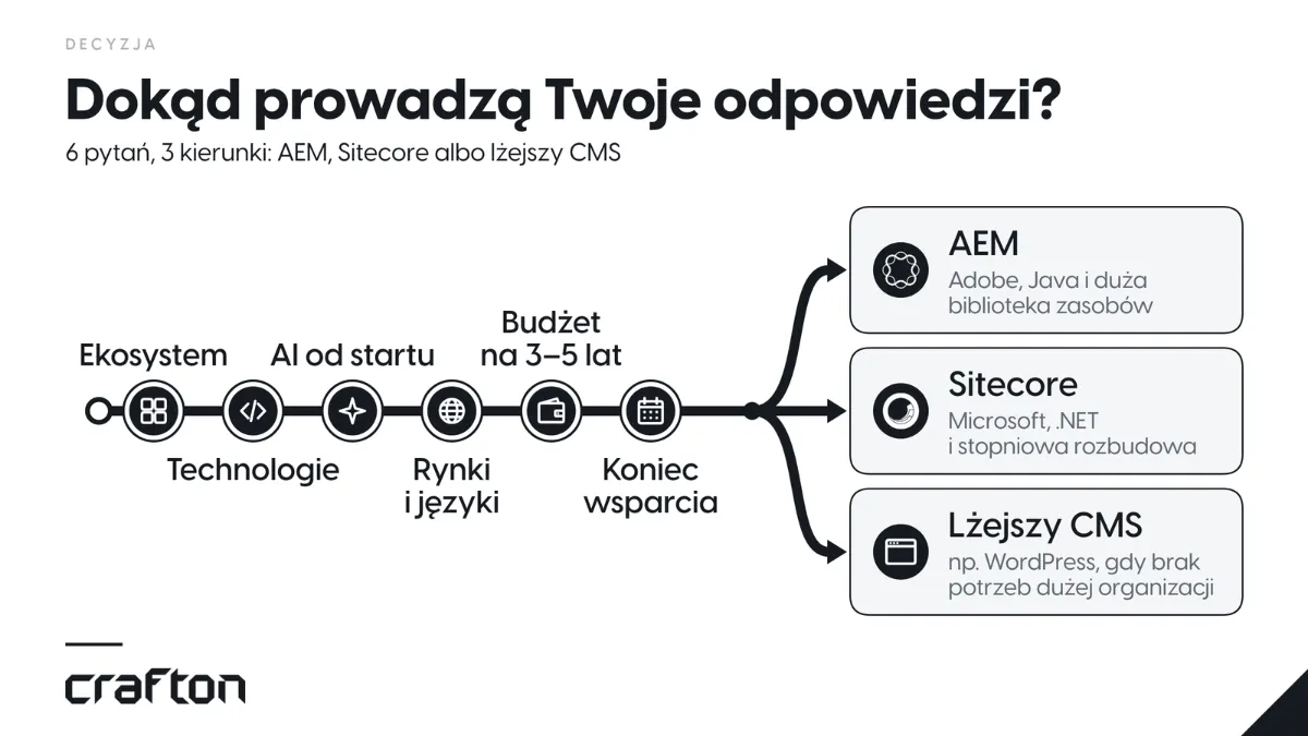 Drzewo decyzyjne: sześć pytań o ekosystem, technologie, AI, rynki i języki, budżet i koniec wsparcia prowadzi do AEM, Sitecore albo lżejszego CMS-a, np. WordPressa.