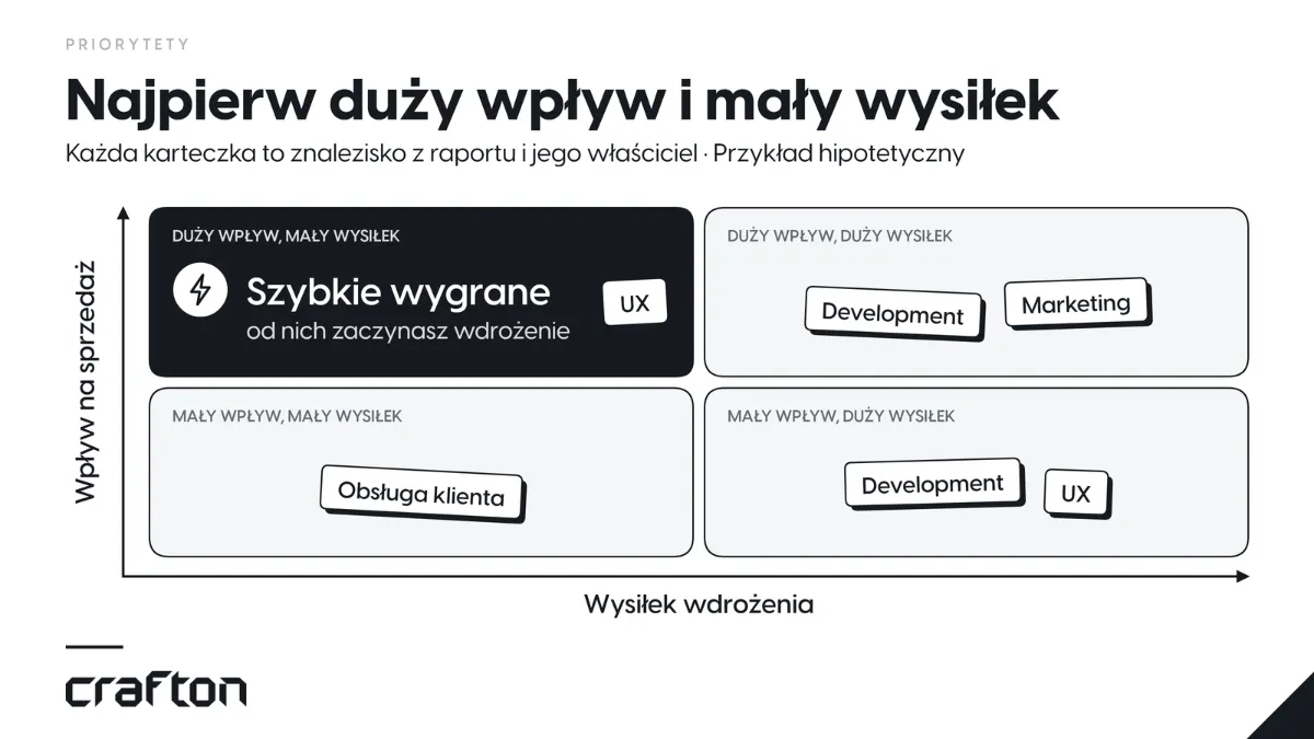 Macierz priorytetów rekomendacji z audytu sklepu internetowego według wpływu na sprzedaż i wysiłku wdrożenia. Wdrożenie zaczyna się od szybkich wygranych: duży wpływ, mały wysiłek.