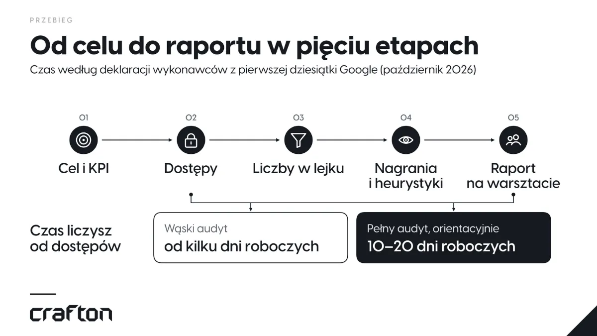 Pięć etapów audytu e-commerce: cel i KPI, dostępy, liczby w lejku, nagrania i heurystyki, raport na warsztacie. Czas liczony od dostępów: wąski audyt od kilku dni, pełny orientacyjnie 10–20 dni roboczych.