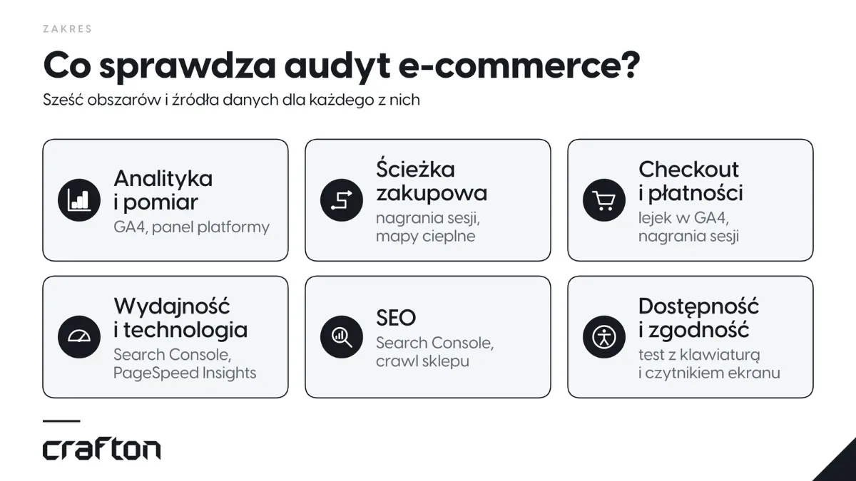 Sześć obszarów audytu ecommerce sklepu internetowego i źródła danych: analityka (GA4), ścieżka zakupowa (nagrania sesji), checkout (lejek w GA4), wydajność (PageSpeed Insights), SEO (crawl sklepu) i dostępność.