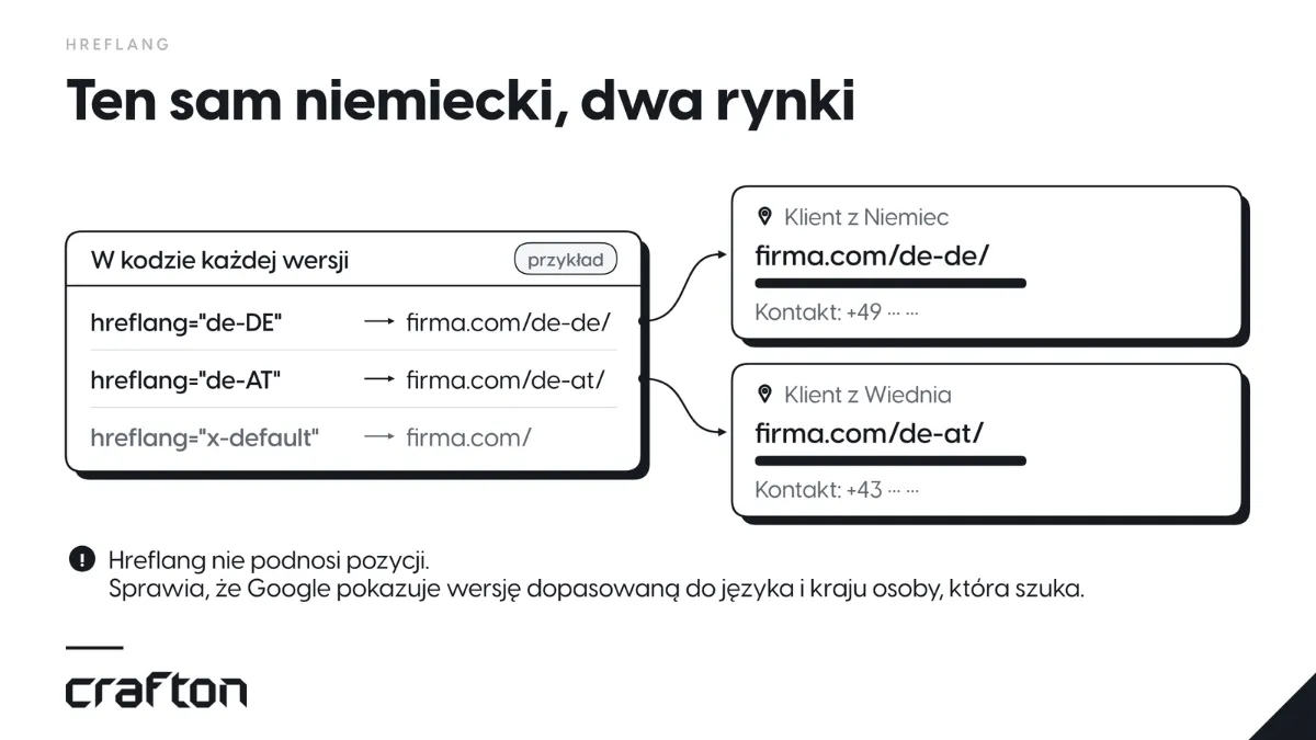 Hreflang de-DE i de-AT kieruje klienta z Niemiec na firma.com/de-de/, a z Wiednia na firma.com/de-at/. Sam nie podnosi pozycji w Google