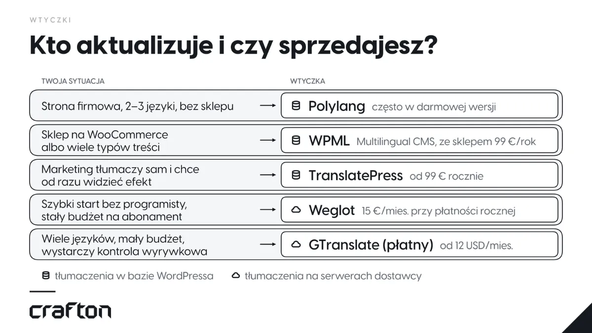 Dobór wtyczki do tłumaczeń WordPress: Polylang, WPML, TranslatePress, Weglot lub GTranslate, zależnie od sklepu, budżetu i tego, kto tłumaczy