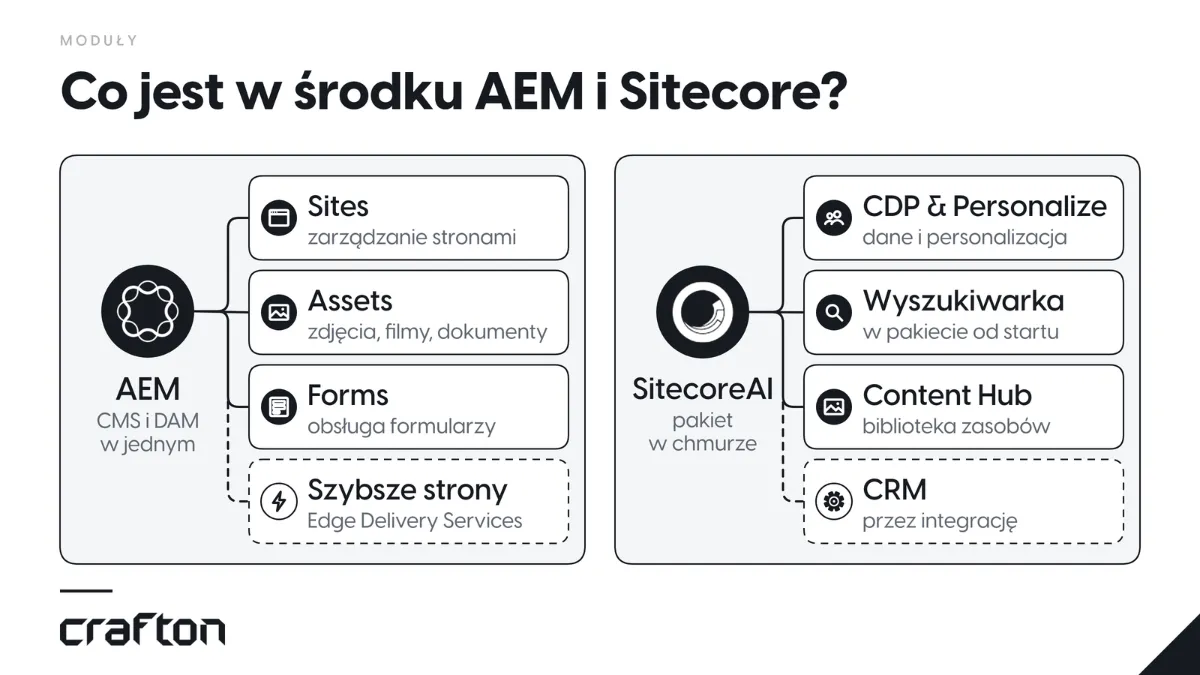 Moduły AEM i SitecoreAI: AEM łączy CMS i DAM w modułach Sites, Assets i Forms, z opcjonalnym Edge Delivery Services. SitecoreAI to pakiet w chmurze z CDP & Personalize, wyszukiwarką i Content Hub, a z CRM łączy się przez integrację.