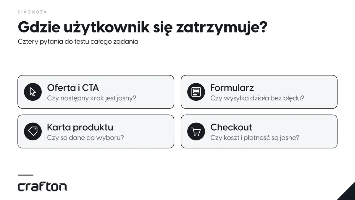 Cztery pytania kontrolne CRO: o jasność następnego kroku, wysłanie formularza, dane produktu oraz koszt i płatność w checkout.