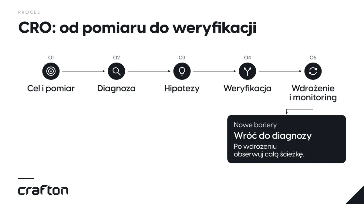 Pięć kroków CRO: cel i pomiar, diagnoza, hipotezy, weryfikacja, wdrożenie i monitoring. Nowe bariery kierują ponownie do diagnozy.