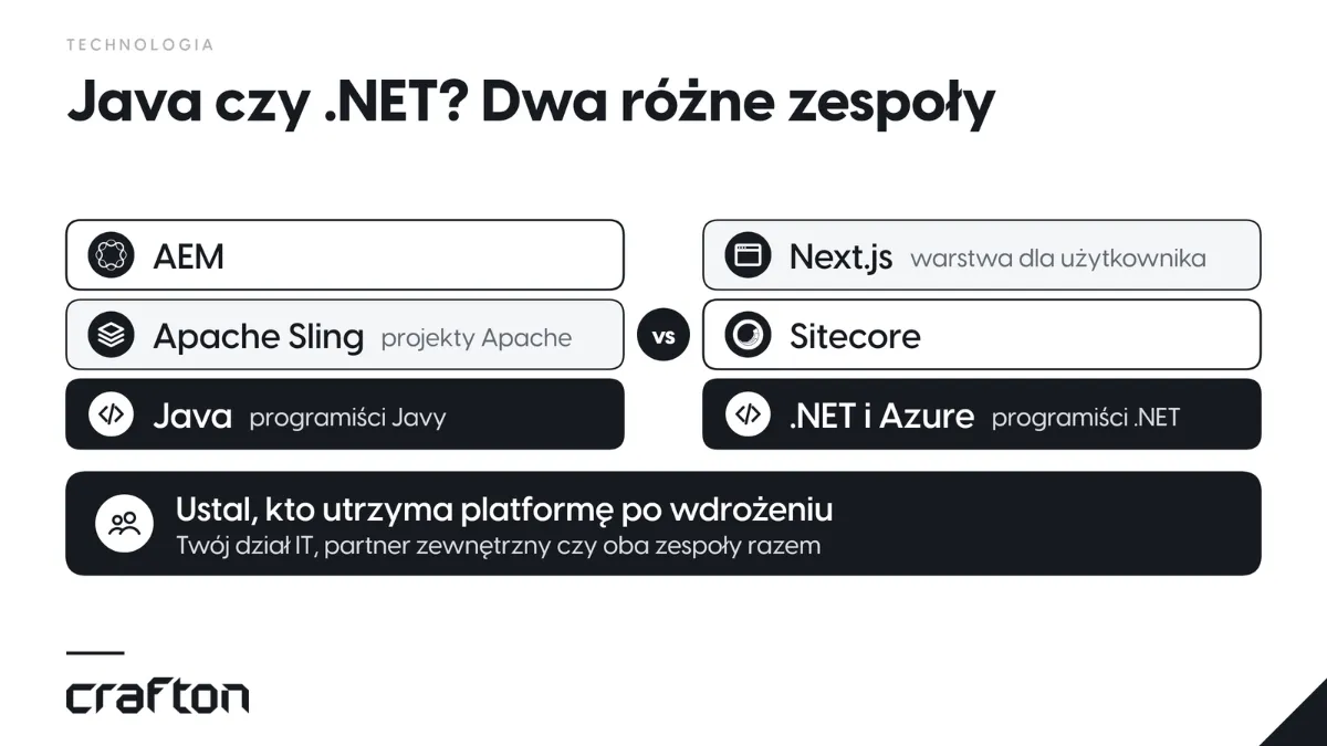 Stos technologii: AEM działa na Javie i projektach Apache, takich jak Apache Sling, a Sitecore na .NET i Azure z warstwą dla użytkownika w Next.js. Przed wyborem ustal, kto utrzyma platformę.