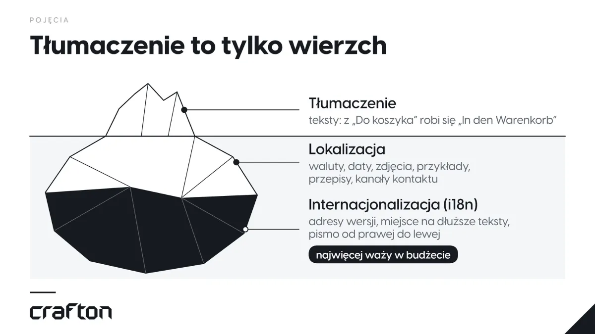 Góra lodowa: tłumaczenie tekstów to tylko wierzch, pod nim lokalizacja i internacjonalizacja (i18n), która najwięcej waży w budżecie