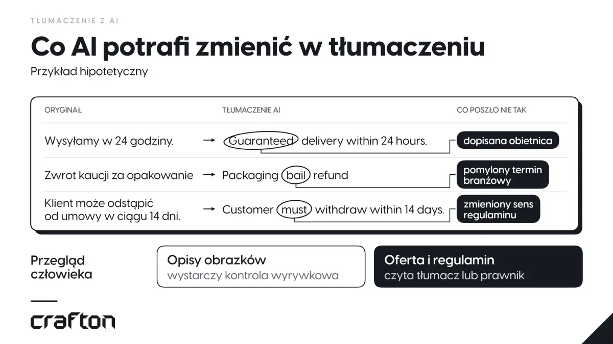 Hipotetyczne błędy tłumaczenia AI: dopisana gwarancja dostawy, pomylony termin kaucji i zmieniony sens prawa do odstąpienia od umowy