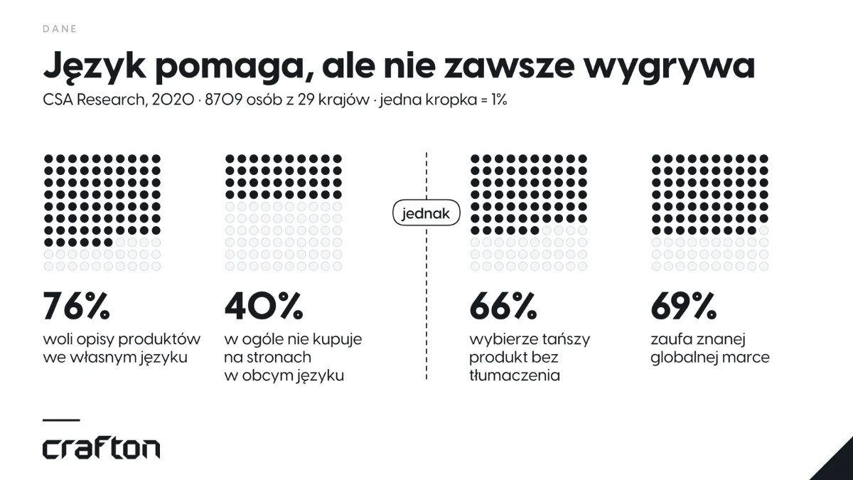 CSA Research, 2020: 76% woli opisy we własnym języku, a 66% wybierze tańszy produkt bez tłumaczenia. Język pomaga, ale nie zawsze wygrywa