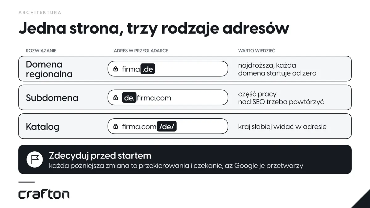 Trzy struktury adresów wersji językowych: domena firma.de, subdomena de.firma.com i katalog firma.com/de/. Wybór trzeba podjąć przed startem